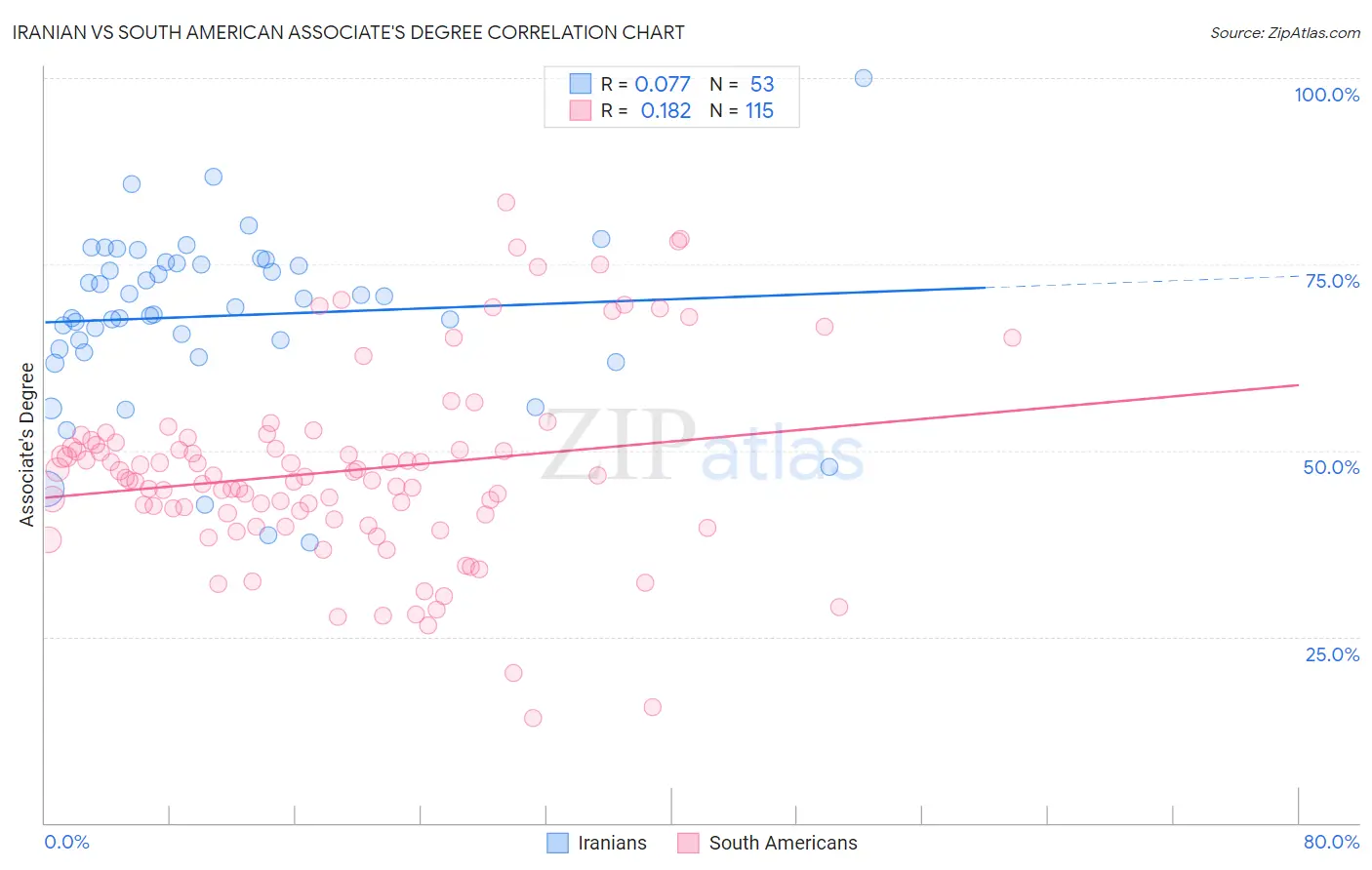 Iranian vs South American Associate's Degree
