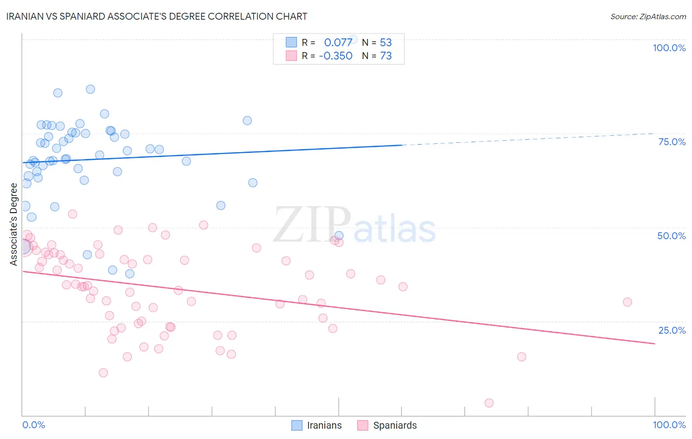 Iranian vs Spaniard Associate's Degree