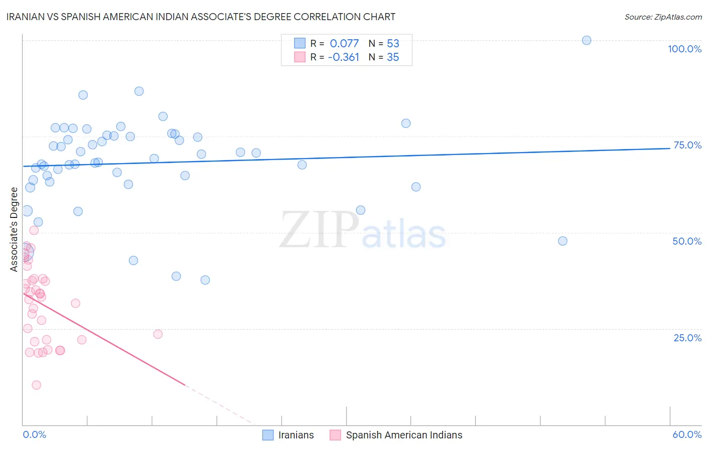 Iranian vs Spanish American Indian Associate's Degree