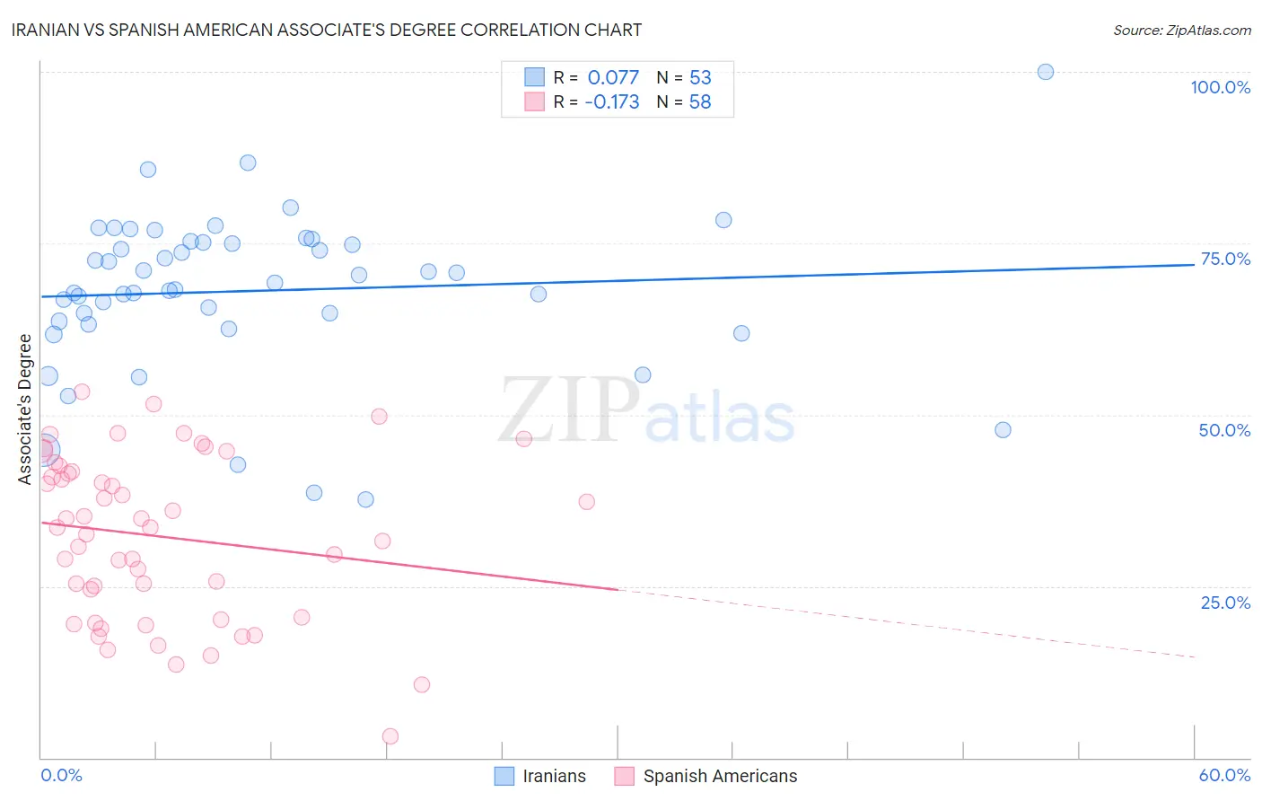 Iranian vs Spanish American Associate's Degree