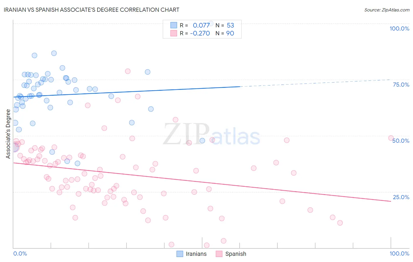 Iranian vs Spanish Associate's Degree