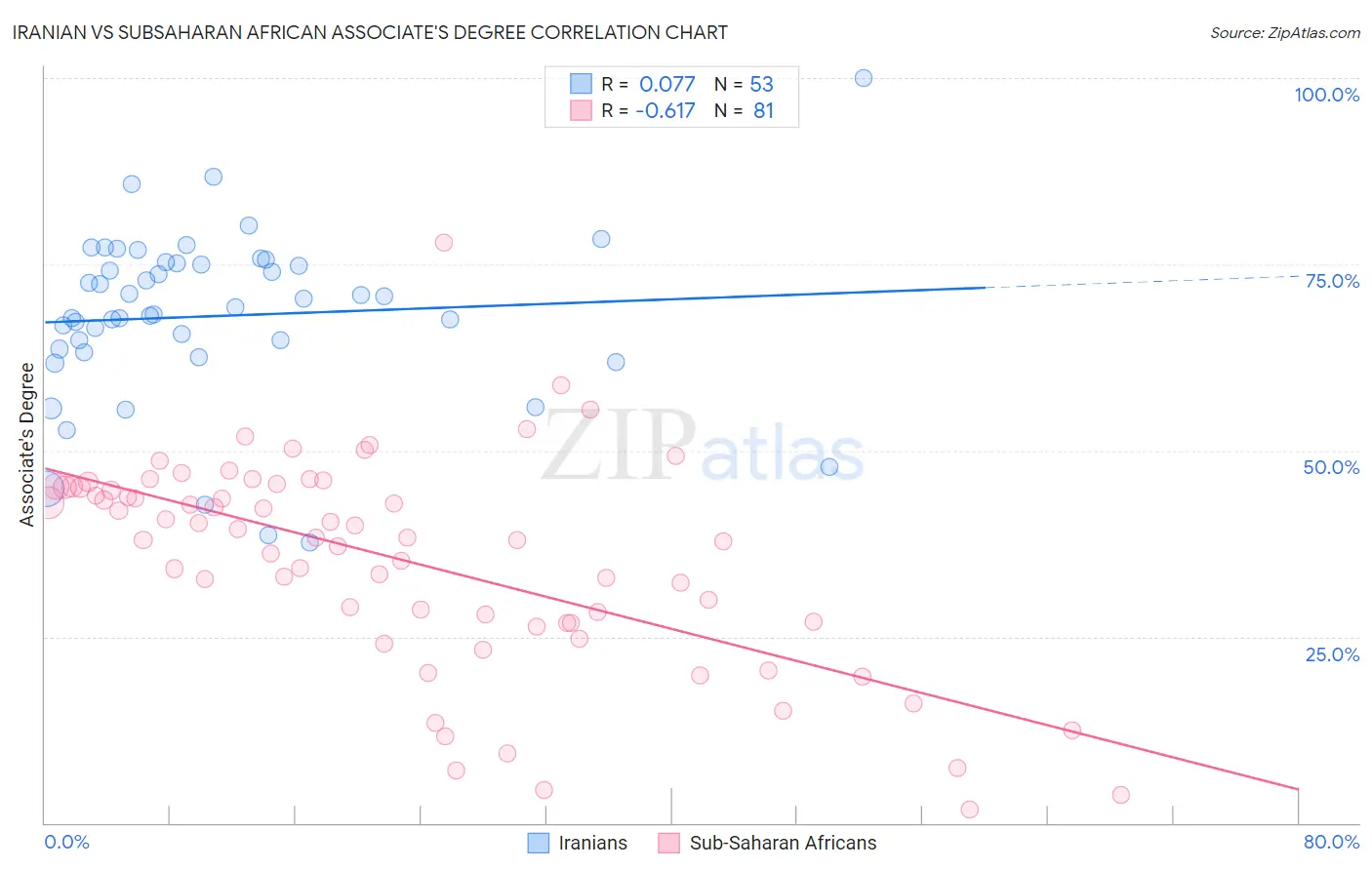 Iranian vs Subsaharan African Associate's Degree