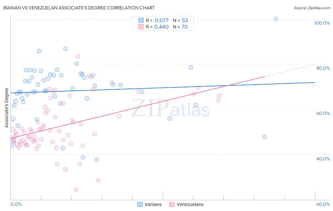 Iranian vs Venezuelan Associate's Degree