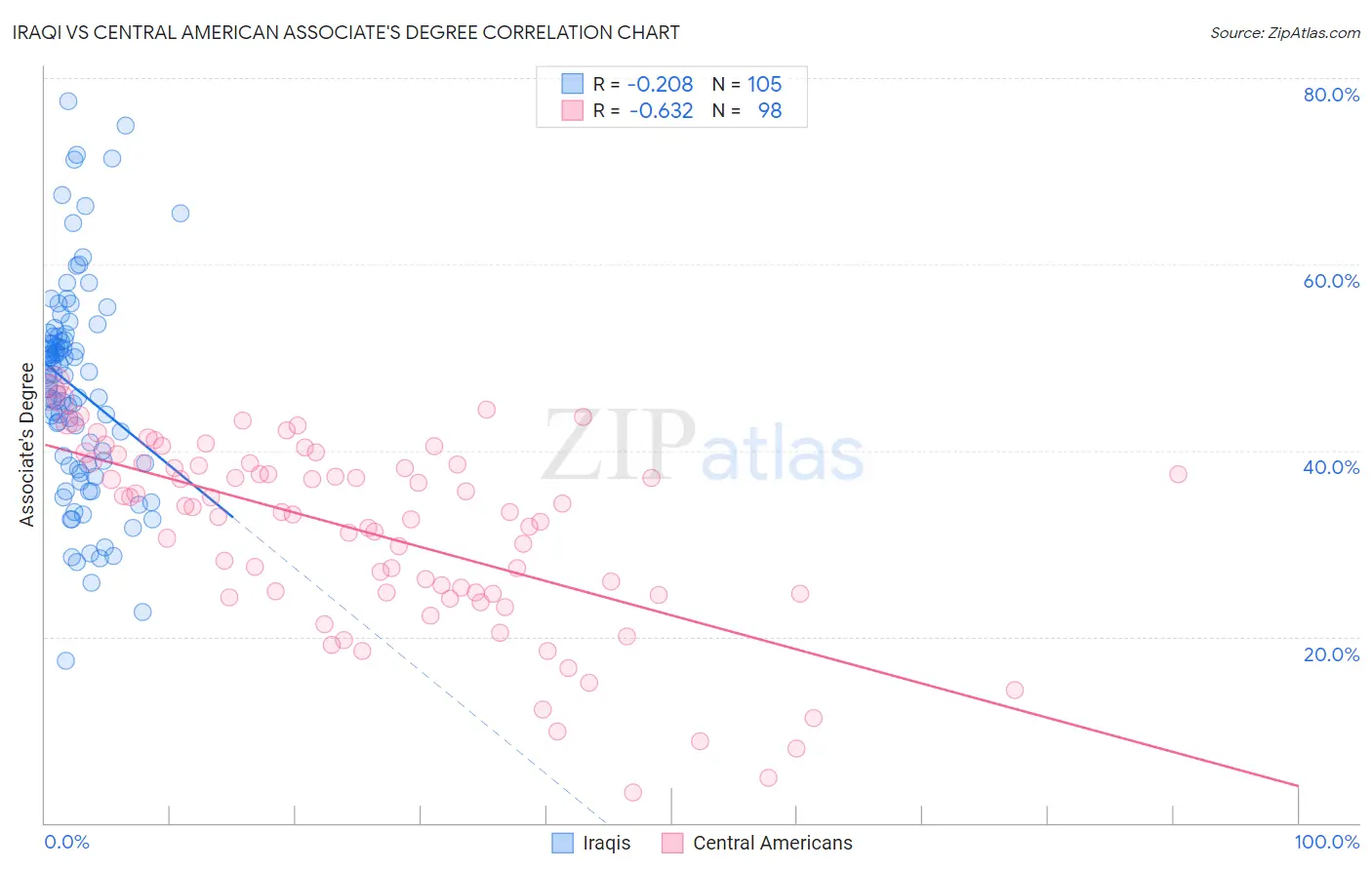 Iraqi vs Central American Associate's Degree