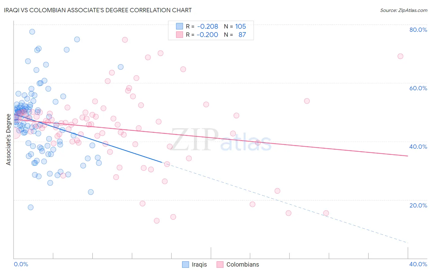 Iraqi vs Colombian Associate's Degree