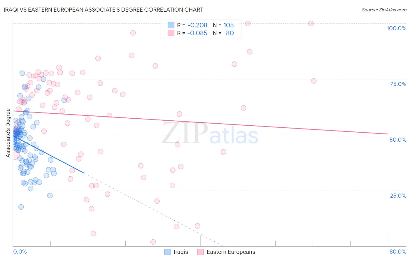 Iraqi vs Eastern European Associate's Degree