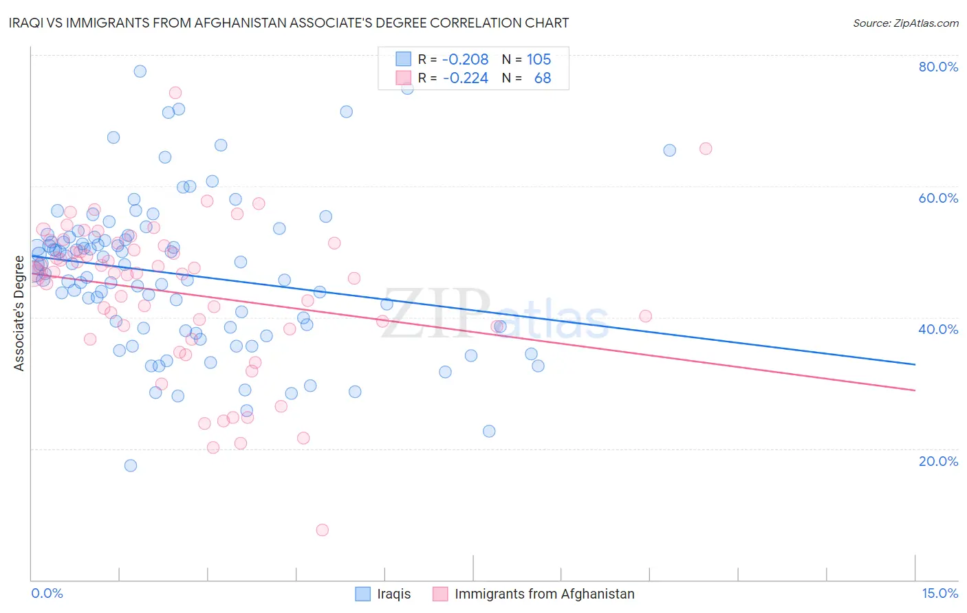 Iraqi vs Immigrants from Afghanistan Associate's Degree
