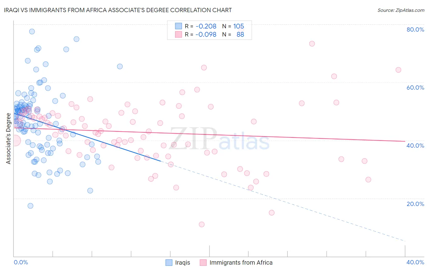 Iraqi vs Immigrants from Africa Associate's Degree