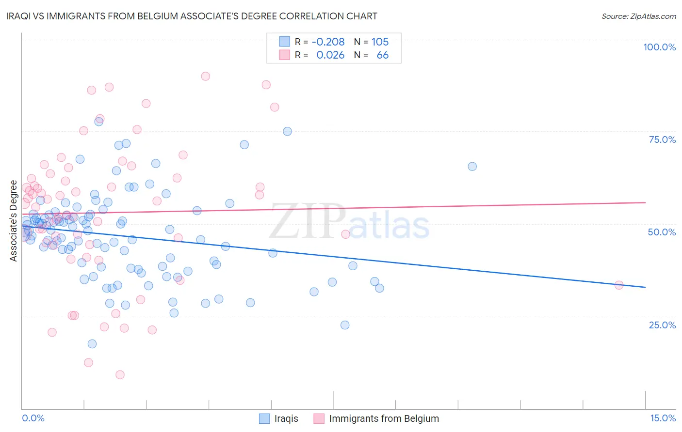 Iraqi vs Immigrants from Belgium Associate's Degree