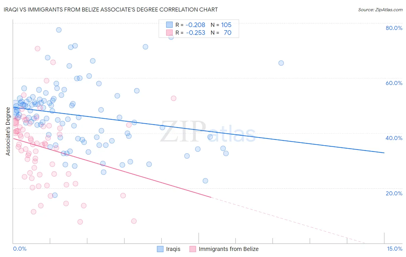 Iraqi vs Immigrants from Belize Associate's Degree