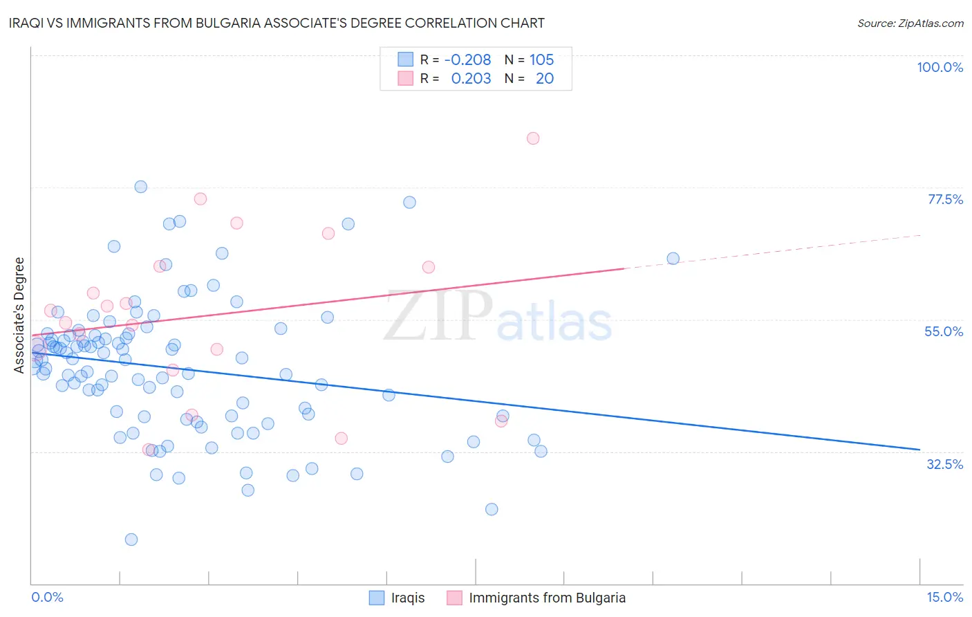 Iraqi vs Immigrants from Bulgaria Associate's Degree