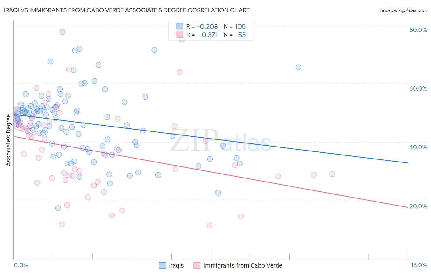 Iraqi vs Immigrants from Cabo Verde Associate's Degree