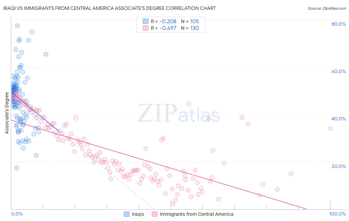 Iraqi vs Immigrants from Central America Associate's Degree