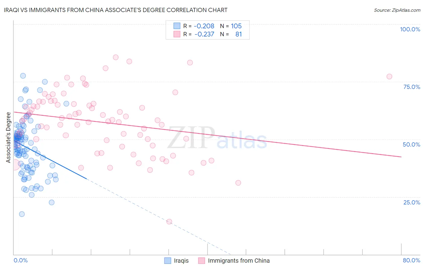 Iraqi vs Immigrants from China Associate's Degree