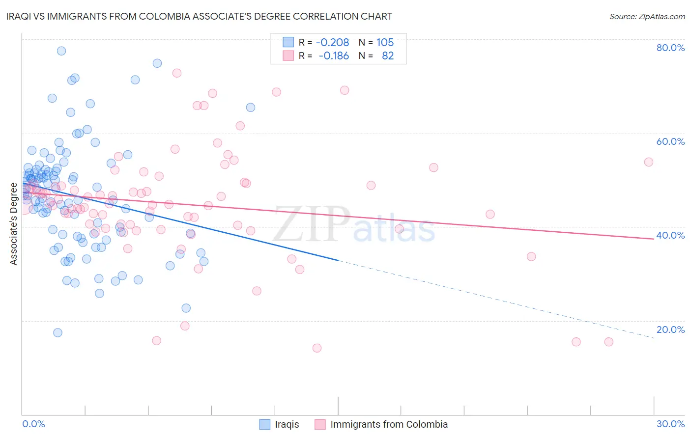 Iraqi vs Immigrants from Colombia Associate's Degree