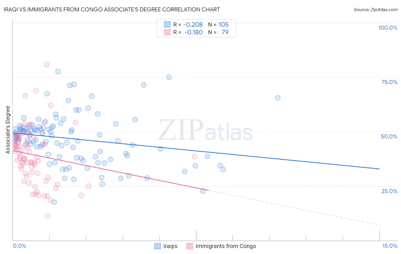 Iraqi vs Immigrants from Congo Associate's Degree