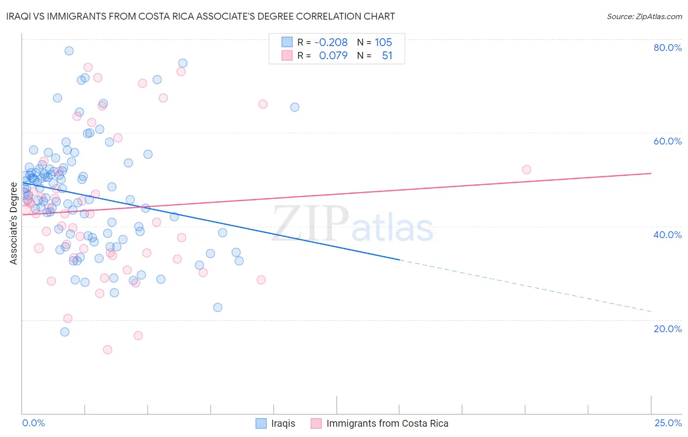 Iraqi vs Immigrants from Costa Rica Associate's Degree