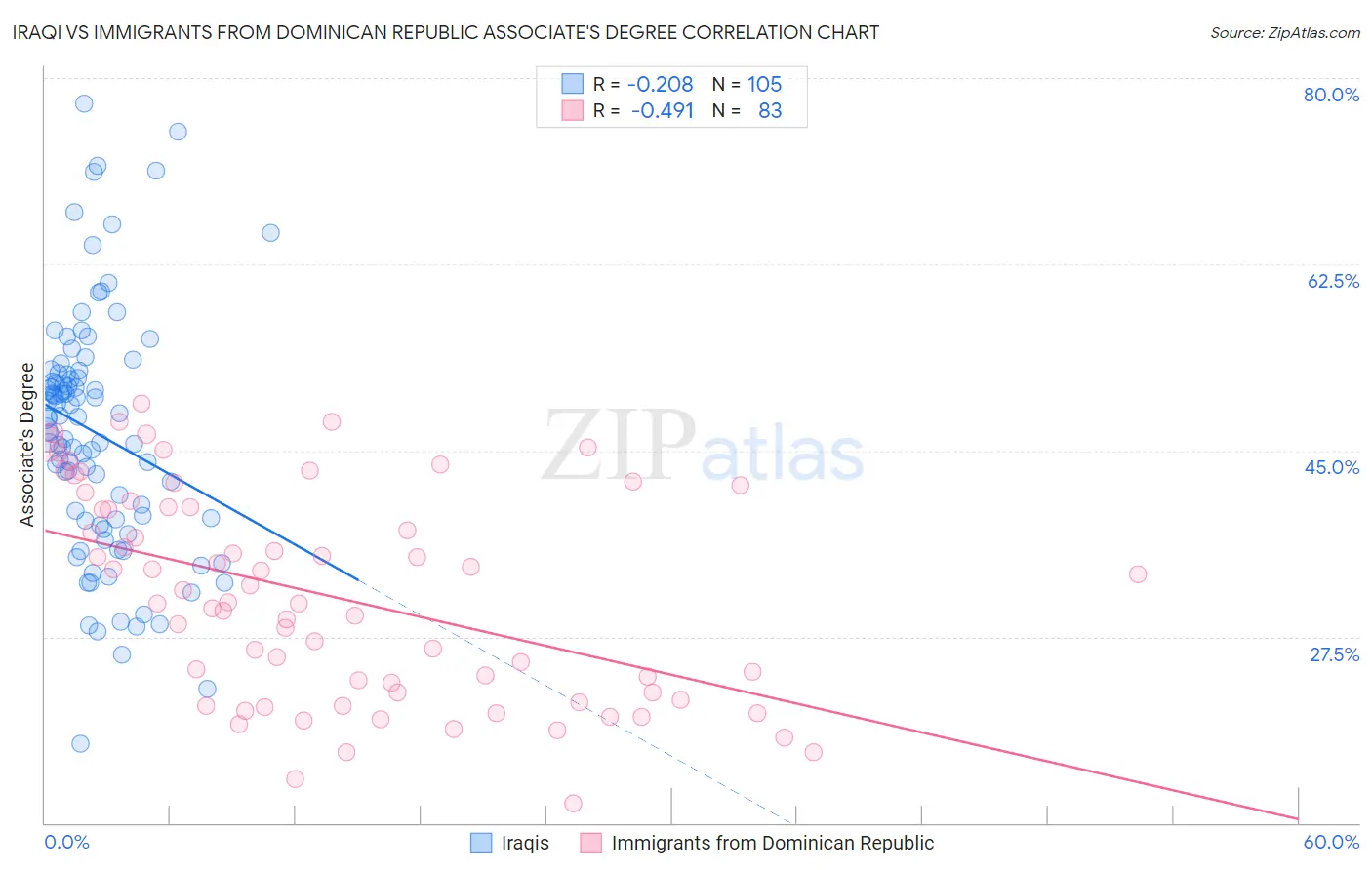 Iraqi vs Immigrants from Dominican Republic Associate's Degree