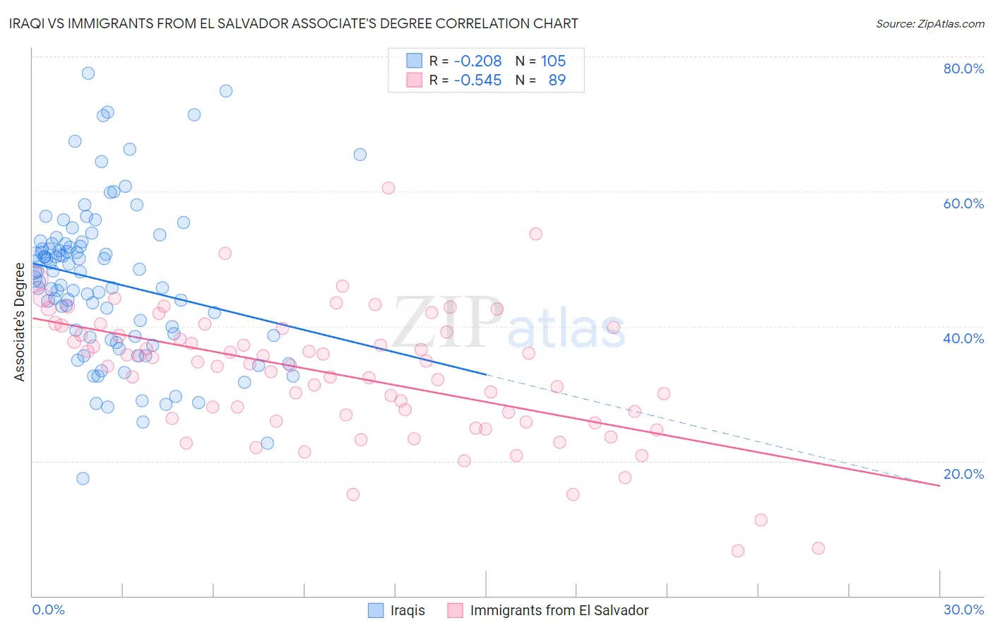 Iraqi vs Immigrants from El Salvador Associate's Degree