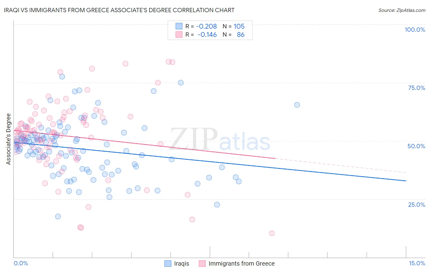 Iraqi vs Immigrants from Greece Associate's Degree