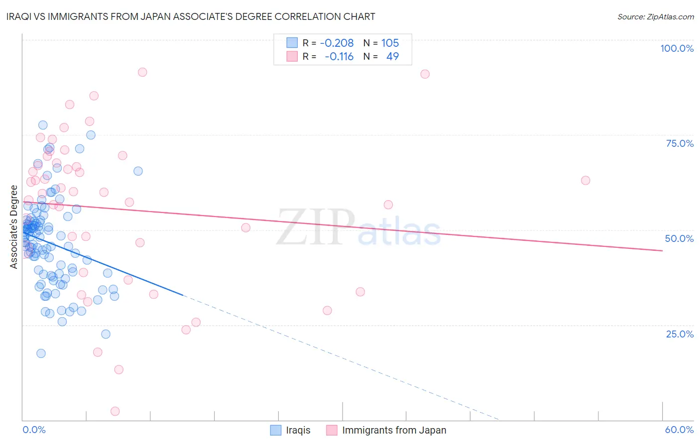 Iraqi vs Immigrants from Japan Associate's Degree