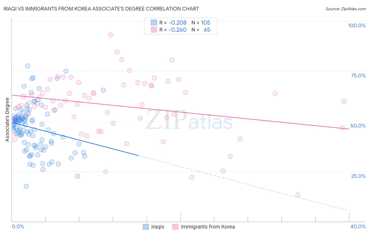 Iraqi vs Immigrants from Korea Associate's Degree