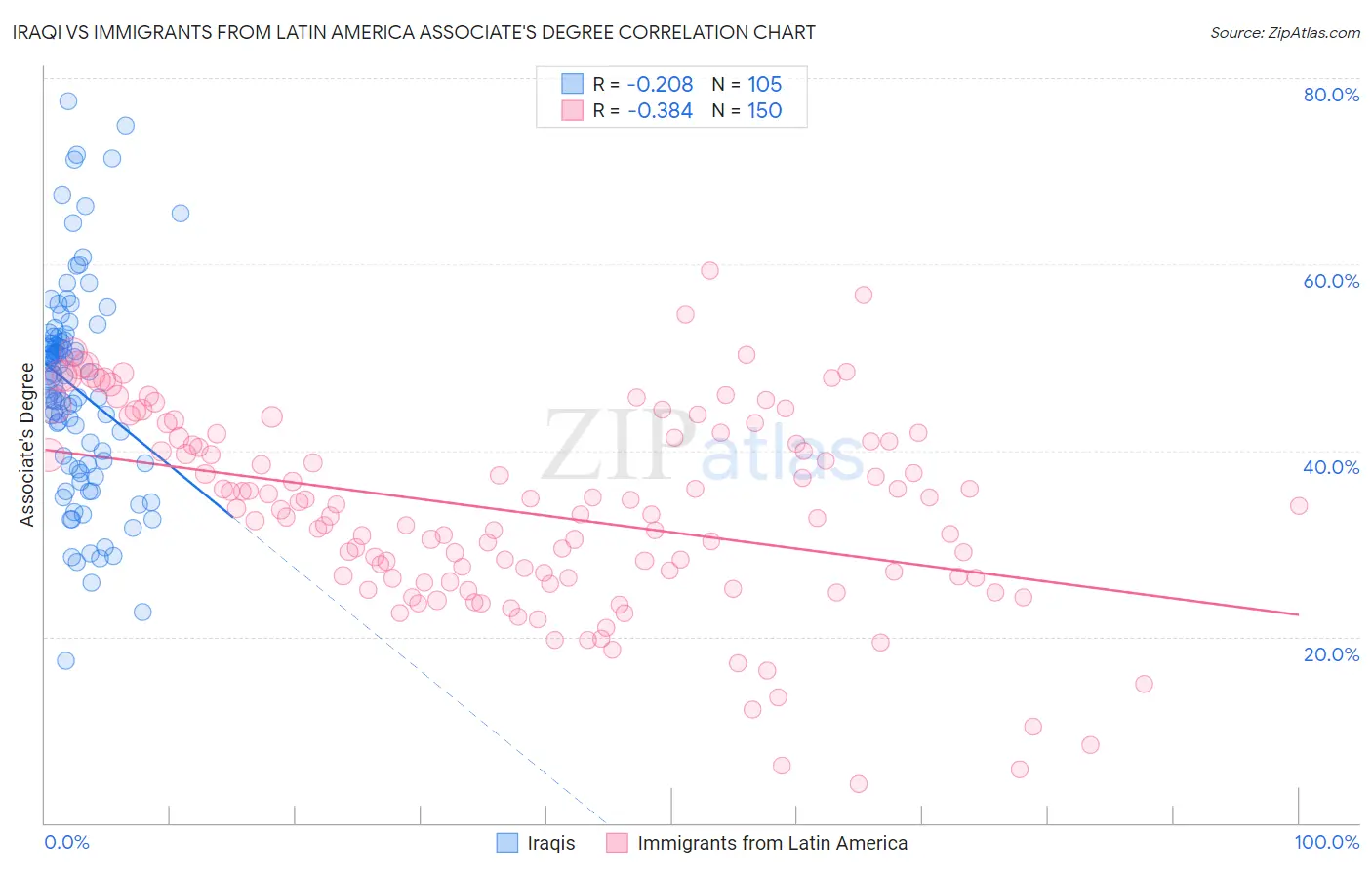 Iraqi vs Immigrants from Latin America Associate's Degree