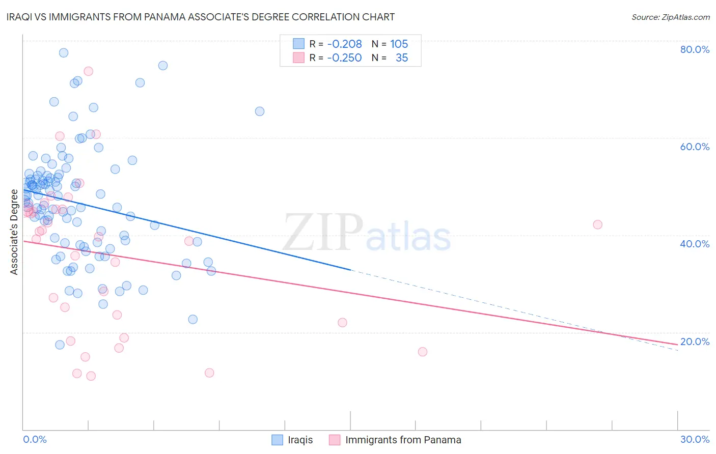 Iraqi vs Immigrants from Panama Associate's Degree