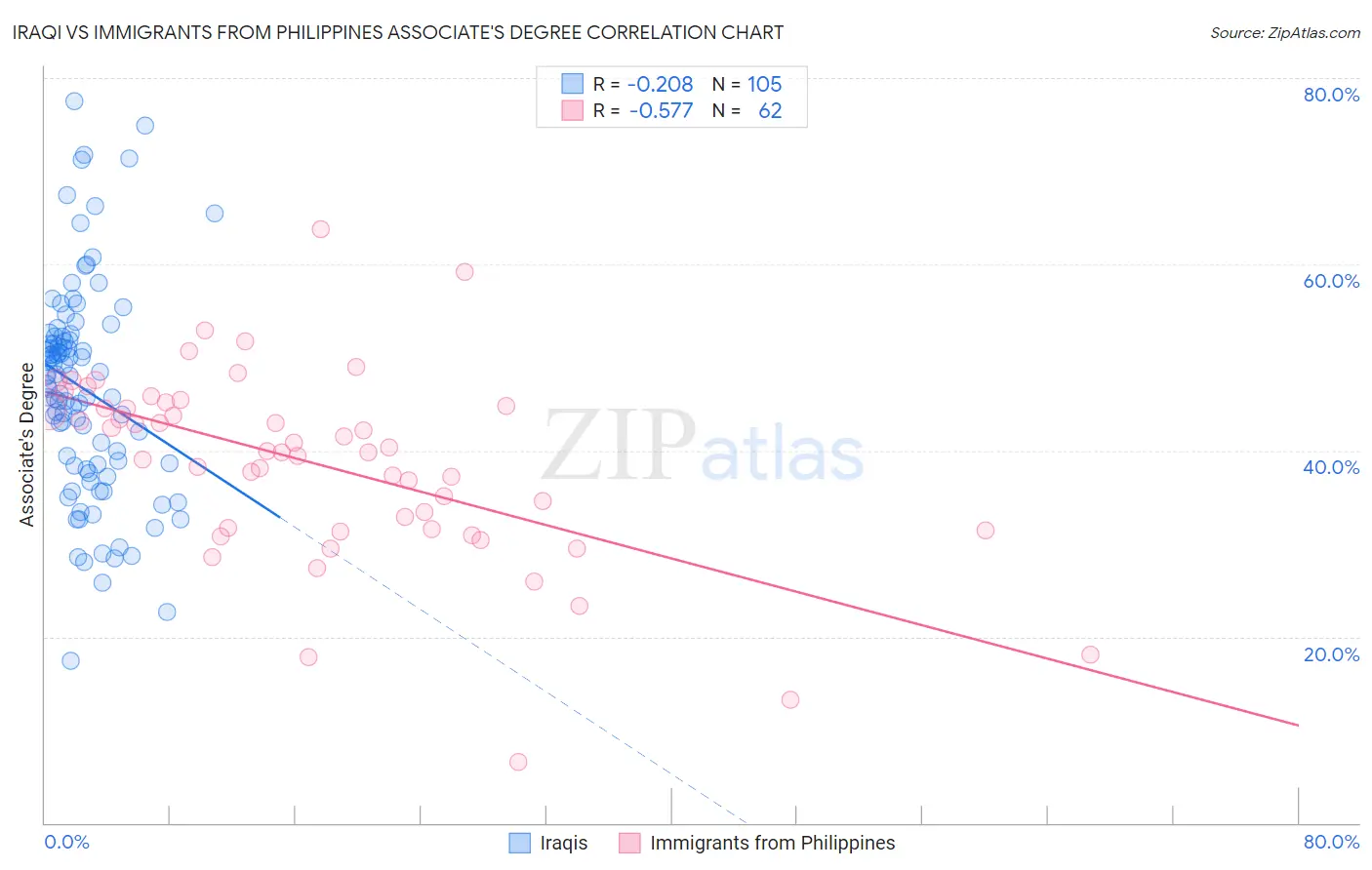 Iraqi vs Immigrants from Philippines Associate's Degree