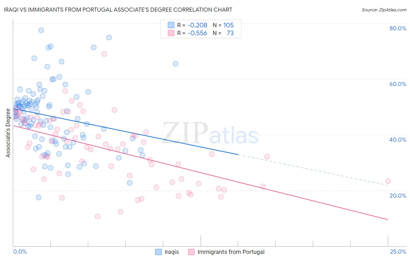 Iraqi vs Immigrants from Portugal Associate's Degree
