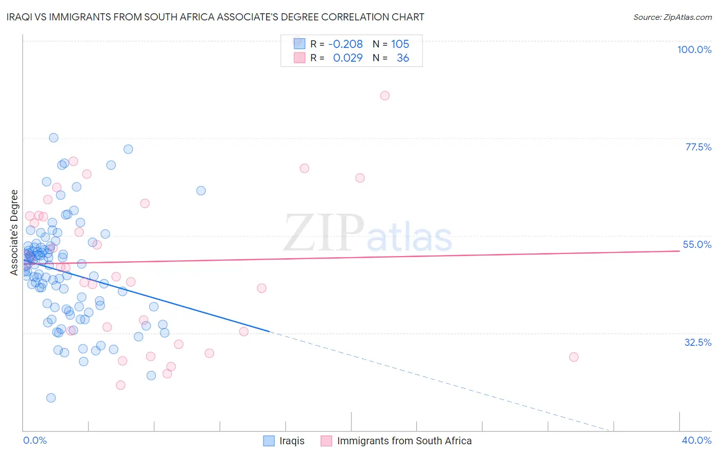 Iraqi vs Immigrants from South Africa Associate's Degree