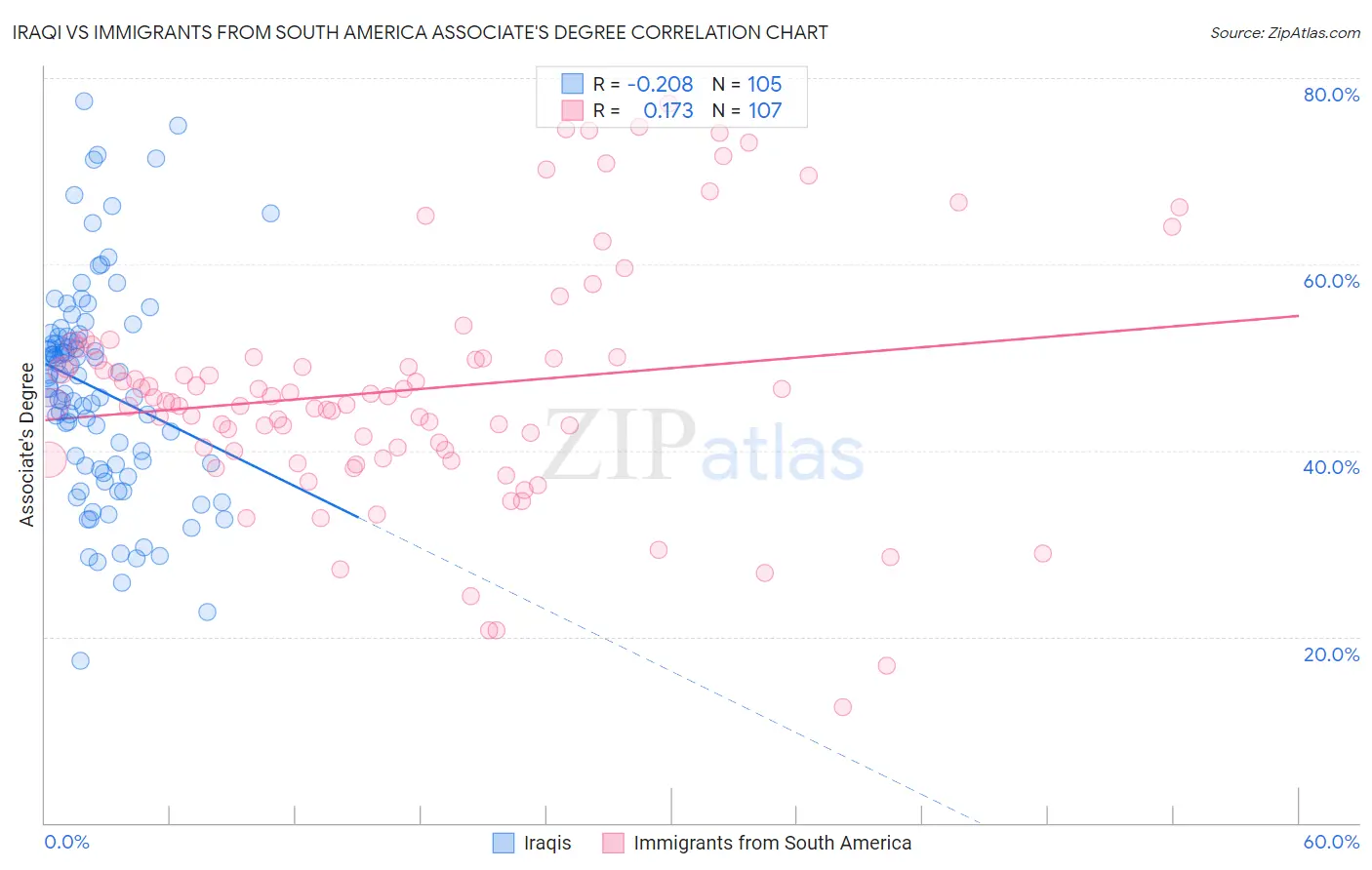 Iraqi vs Immigrants from South America Associate's Degree