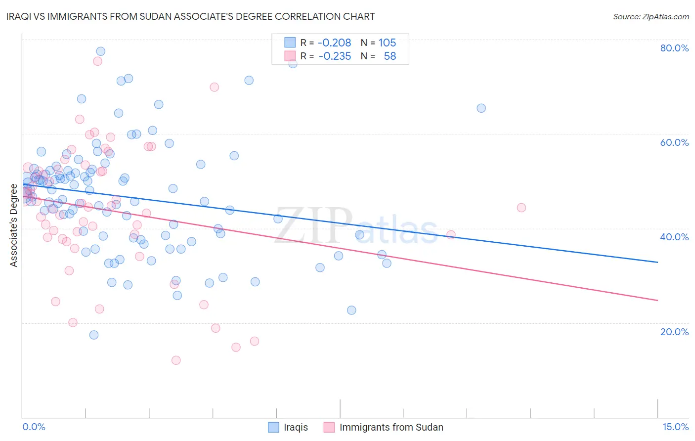 Iraqi vs Immigrants from Sudan Associate's Degree