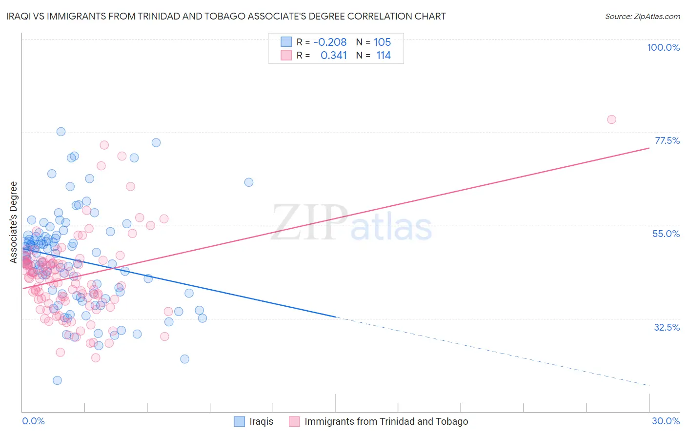 Iraqi vs Immigrants from Trinidad and Tobago Associate's Degree