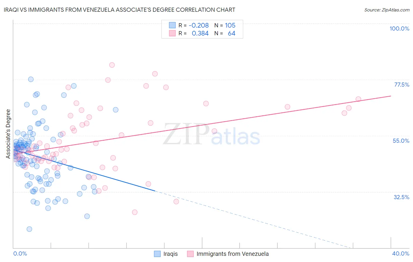 Iraqi vs Immigrants from Venezuela Associate's Degree