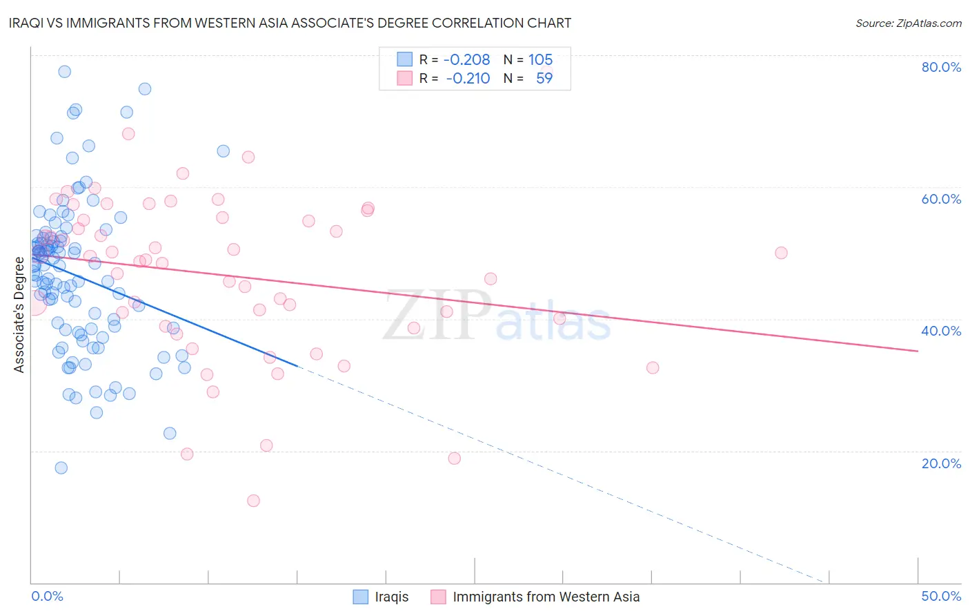 Iraqi vs Immigrants from Western Asia Associate's Degree