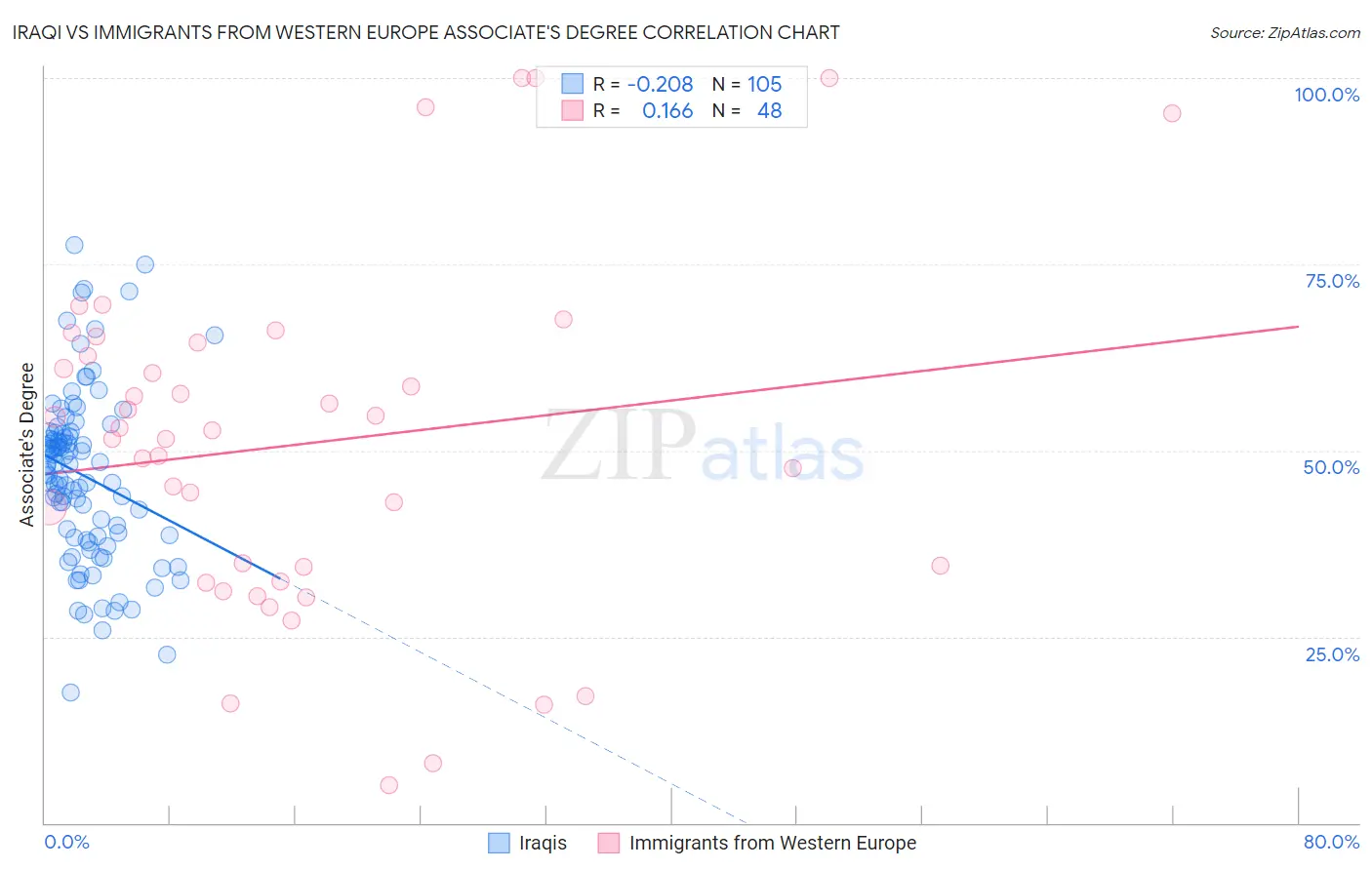 Iraqi vs Immigrants from Western Europe Associate's Degree