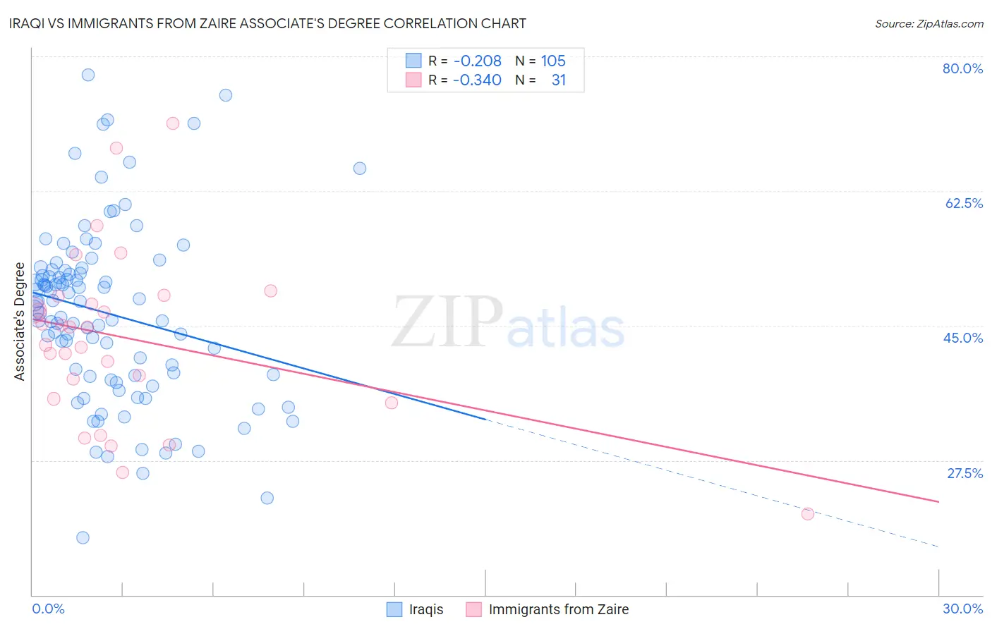 Iraqi vs Immigrants from Zaire Associate's Degree