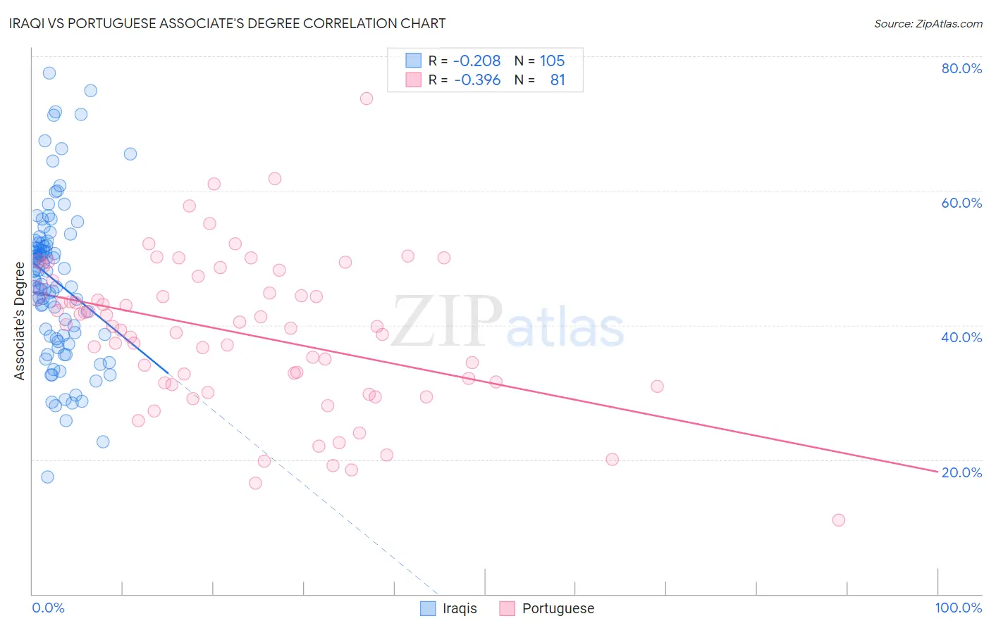 Iraqi vs Portuguese Associate's Degree