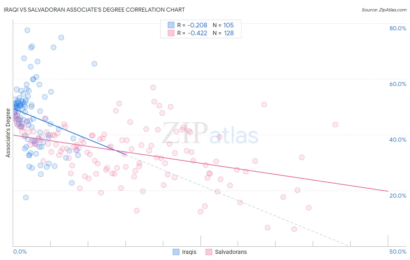 Iraqi vs Salvadoran Associate's Degree