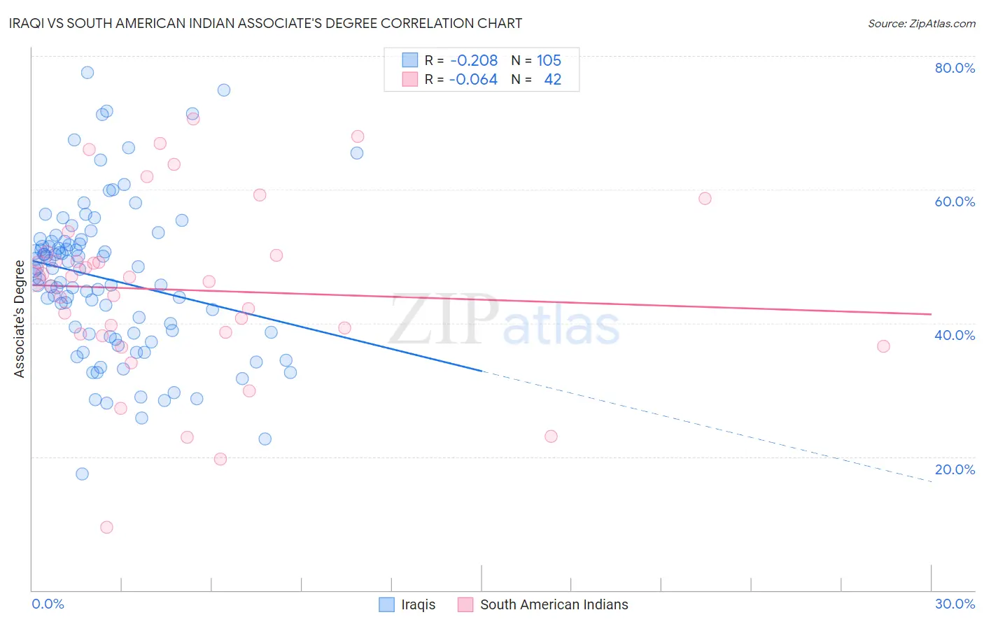 Iraqi vs South American Indian Associate's Degree