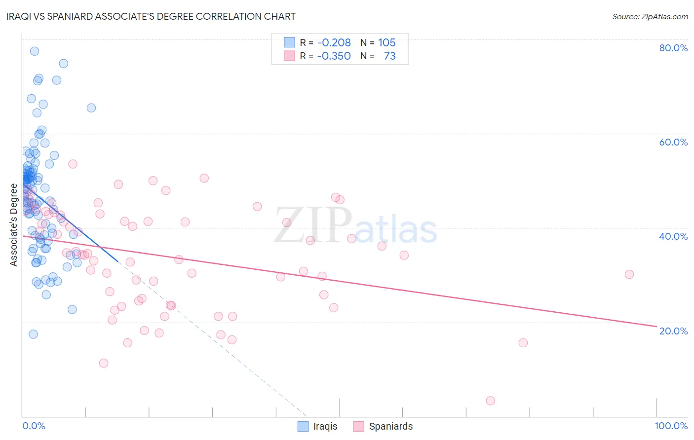 Iraqi vs Spaniard Associate's Degree
