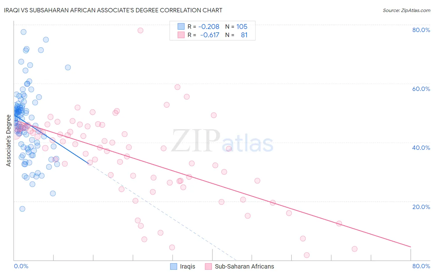 Iraqi vs Subsaharan African Associate's Degree