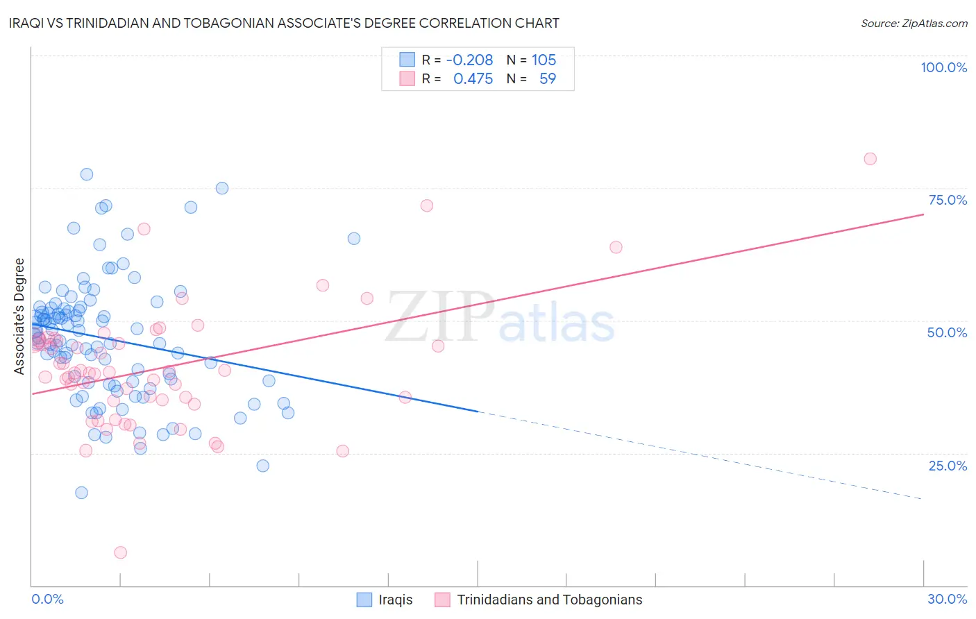 Iraqi vs Trinidadian and Tobagonian Associate's Degree