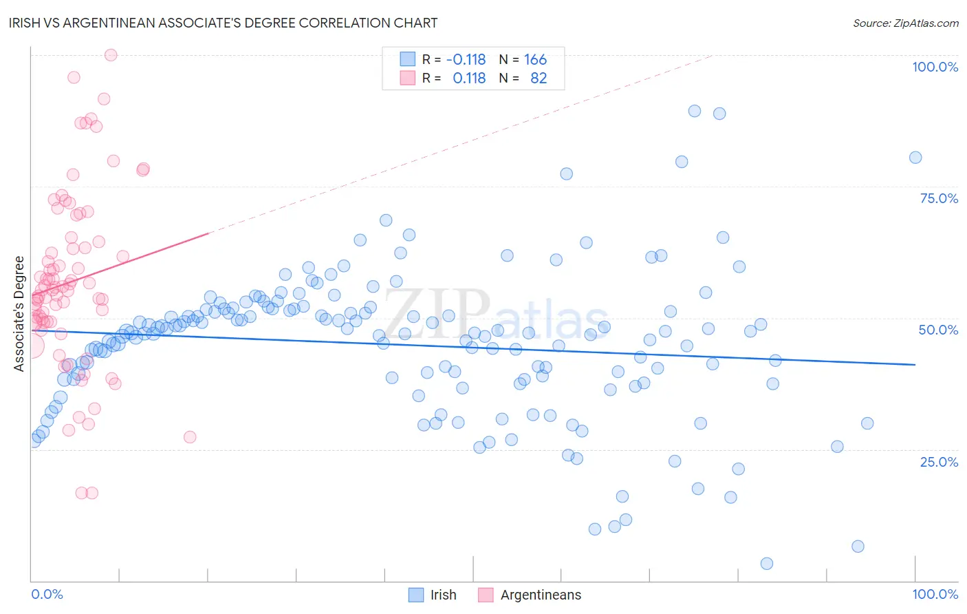 Irish vs Argentinean Associate's Degree