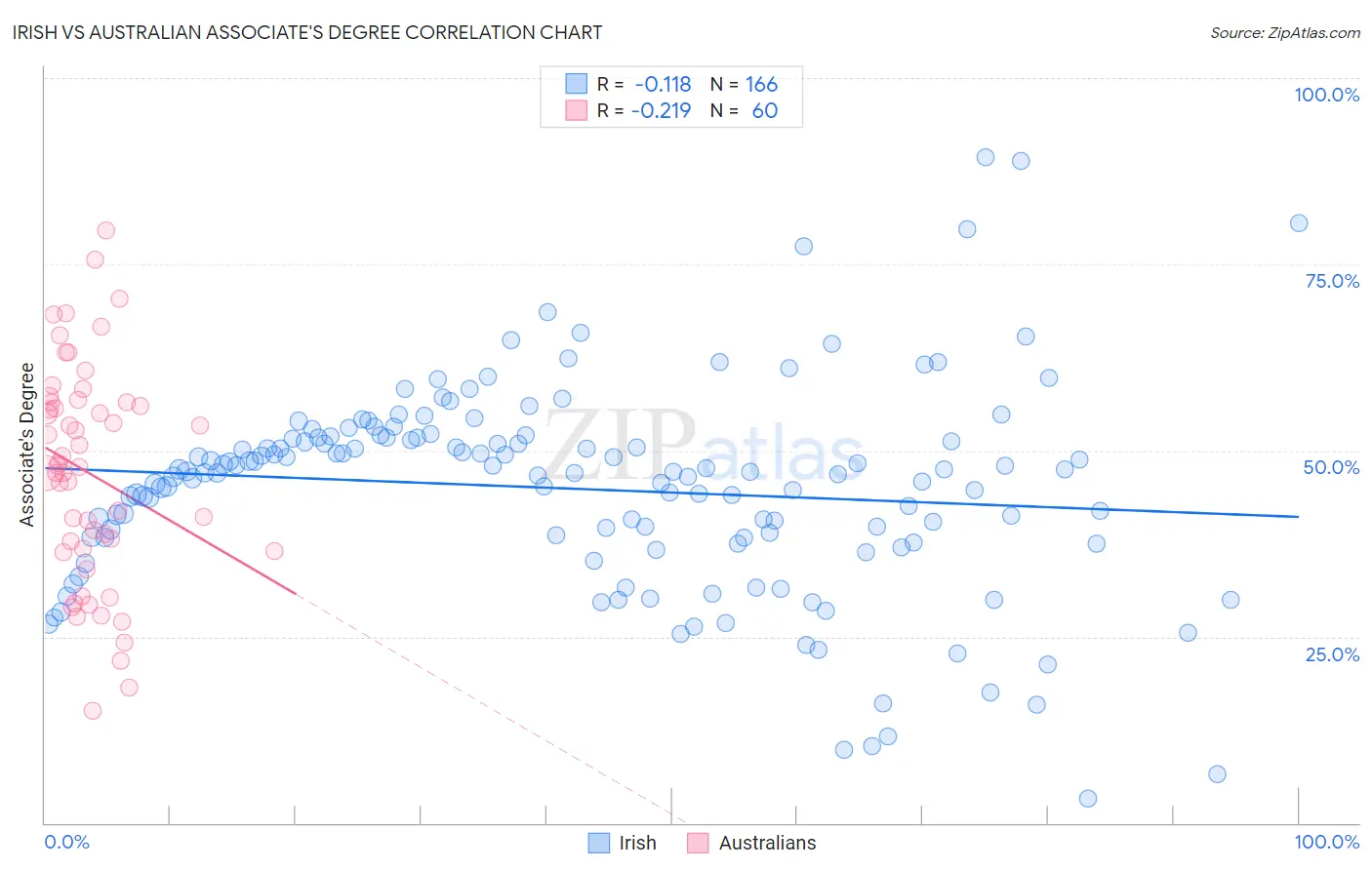 Irish vs Australian Associate's Degree