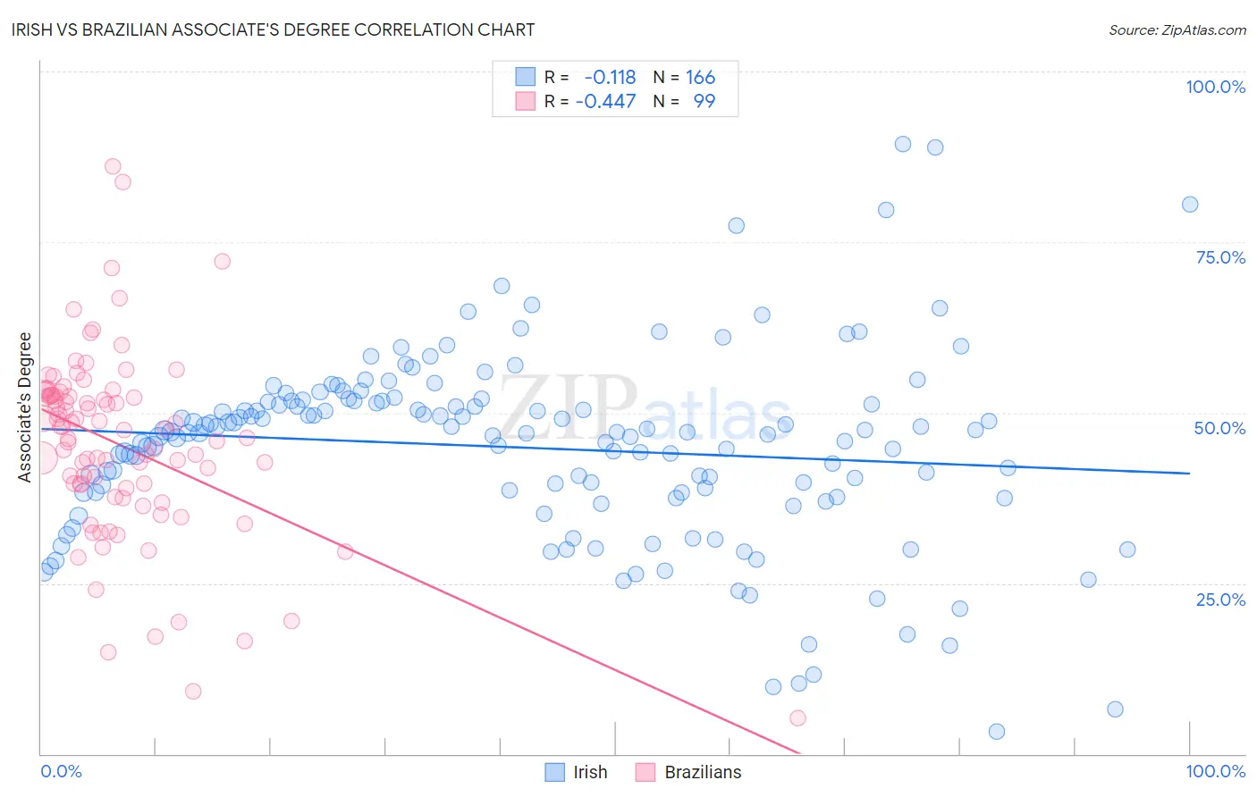 Irish vs Brazilian Associate's Degree