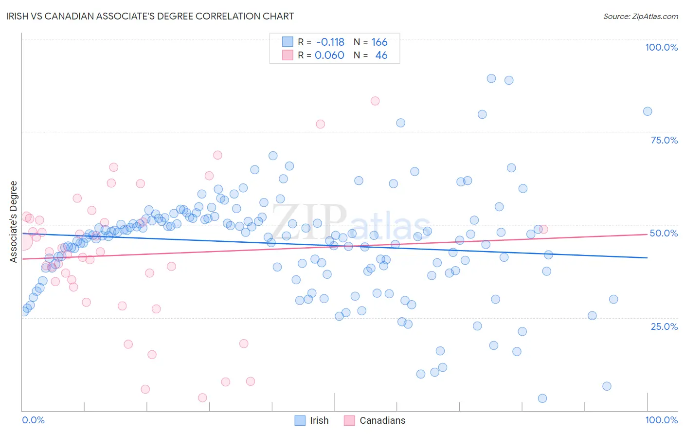 Irish vs Canadian Associate's Degree