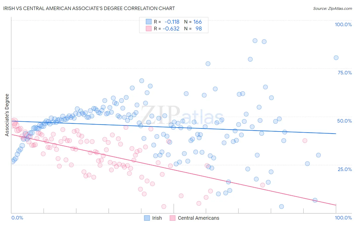Irish vs Central American Associate's Degree