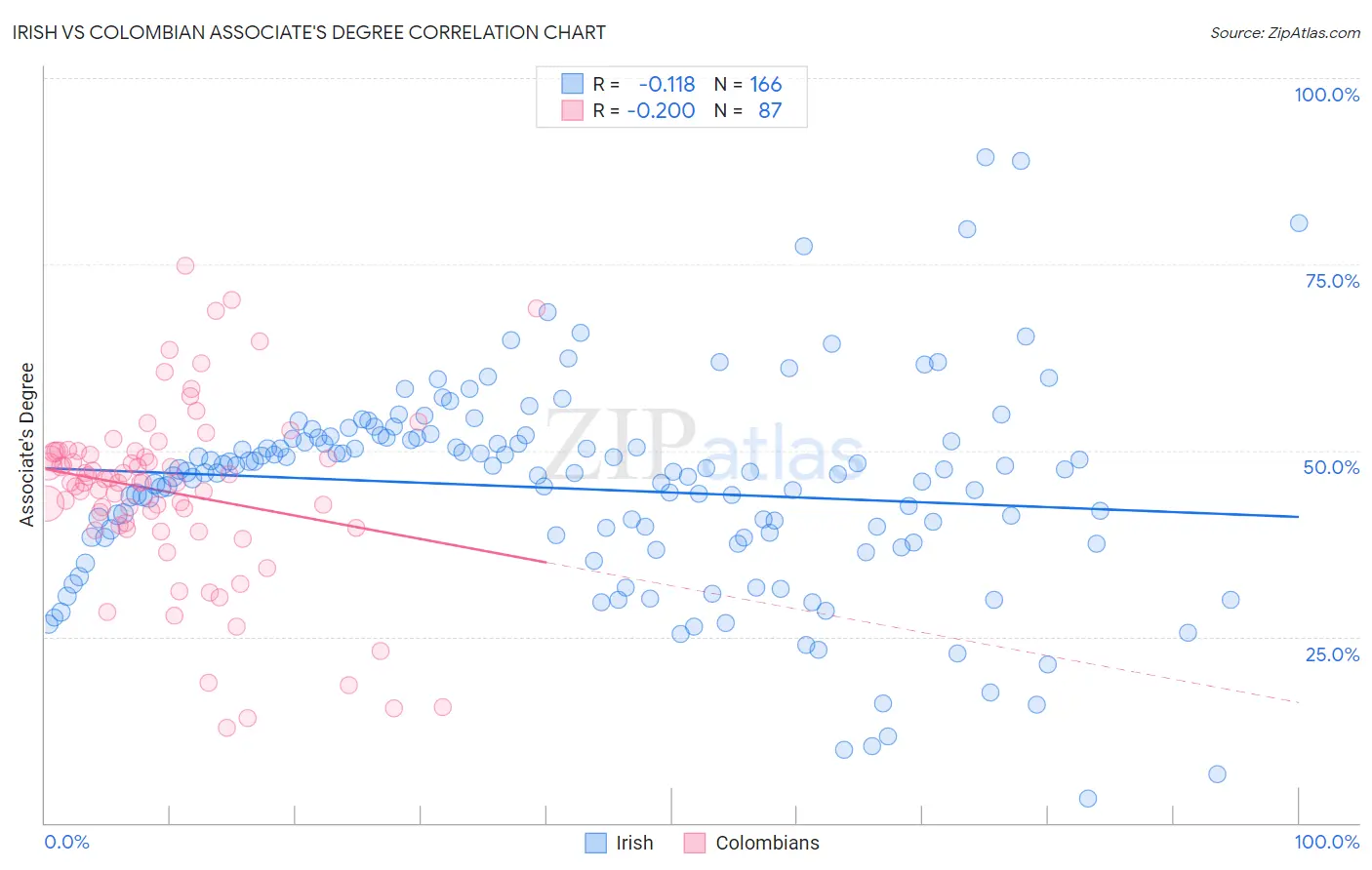 Irish vs Colombian Associate's Degree